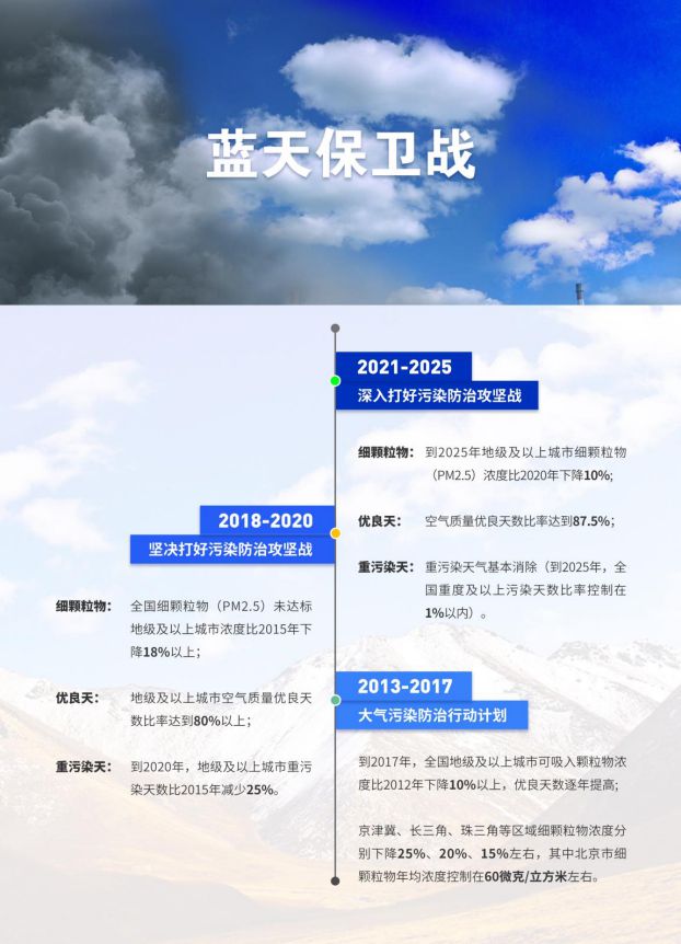 蓝天何以成常态?研究报告告诉您