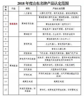"山东名牌"开始申报了!!!